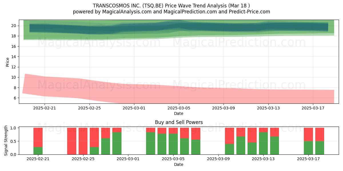  TRANSCOSMOS INC. (TSQ.BE) Support and Resistance area (18 Mar) 