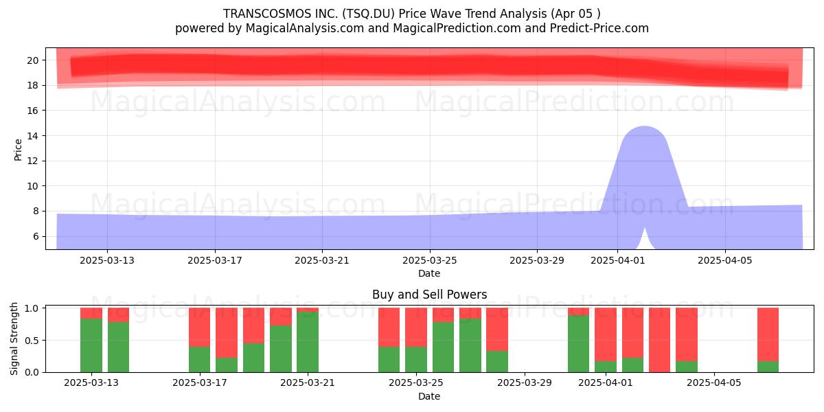  TRANSCOSMOS INC. (TSQ.DU) Support and Resistance area (05 Apr) 