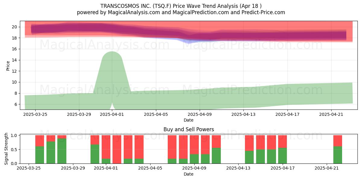  TRANSCOSMOS INC. (TSQ.F) Support and Resistance area (18 Apr) 