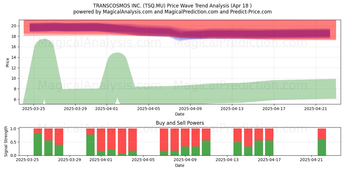  TRANSCOSMOS INC. (TSQ.MU) Support and Resistance area (18 Apr) 