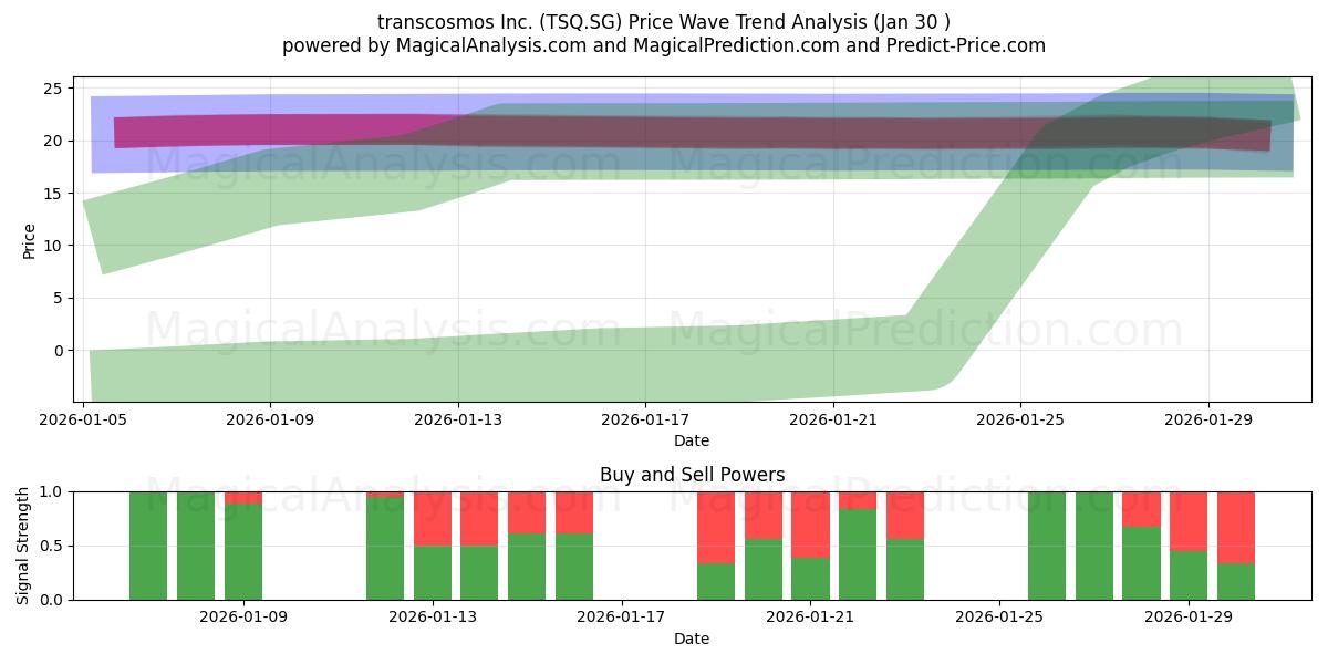  transcosmos Inc. (TSQ.SG) Support and Resistance area (29 Jan) 