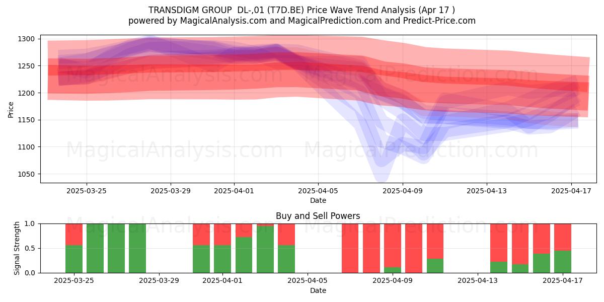  TRANSDIGM GROUP  DL-,01 (T7D.BE) Support and Resistance area (17 Apr) 