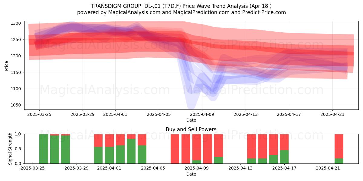  TRANSDIGM GROUP  DL-,01 (T7D.F) Support and Resistance area (18 Apr) 
