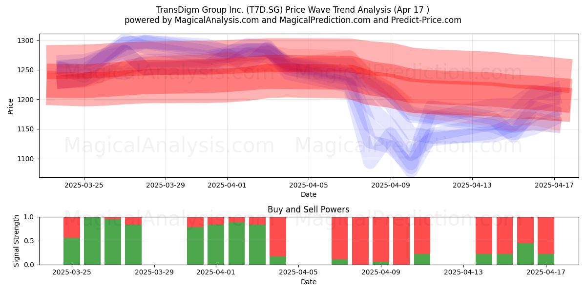  TransDigm Group Inc. (T7D.SG) Support and Resistance area (17 Apr) 