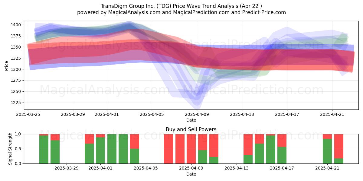  TransDigm Group Inc. (TDG) Support and Resistance area (22 Apr) 
