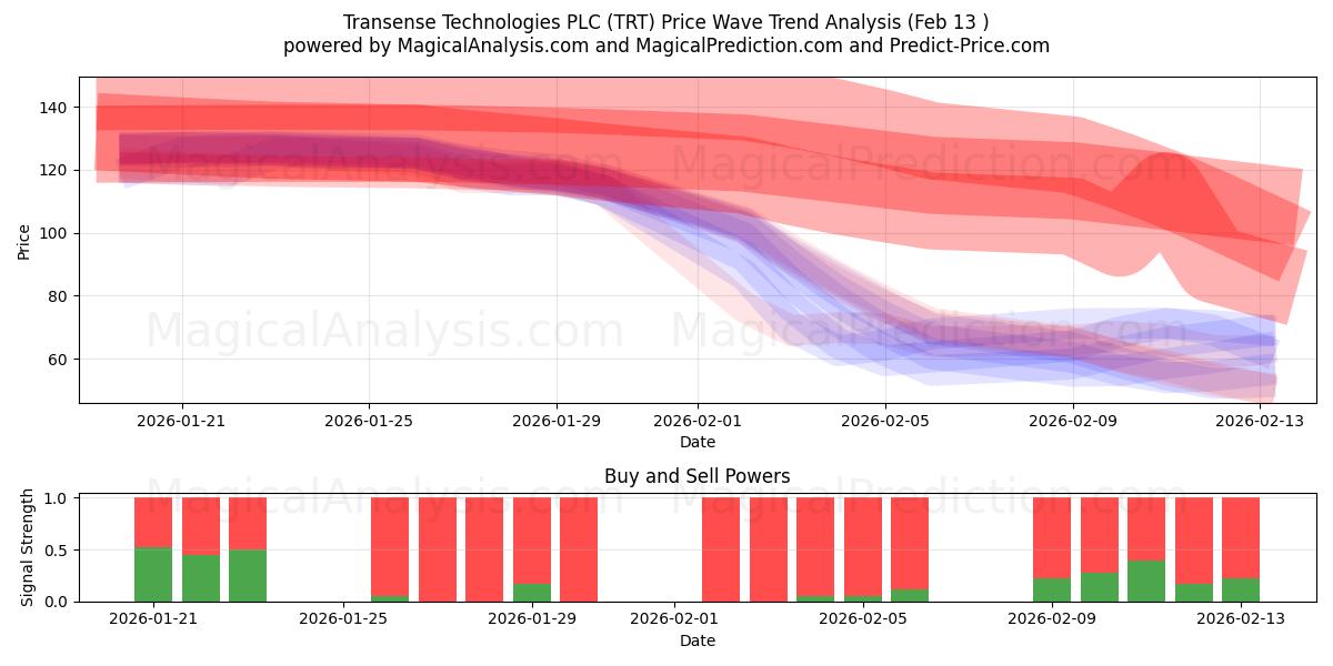  Transense Technologies PLC (TRT) Support and Resistance area (12 Feb) 