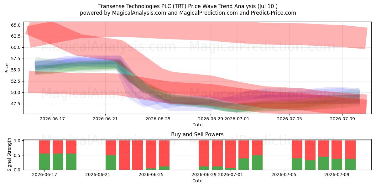  Transense Technologies PLC (TRT) Support and Resistance area (09 Jul) 