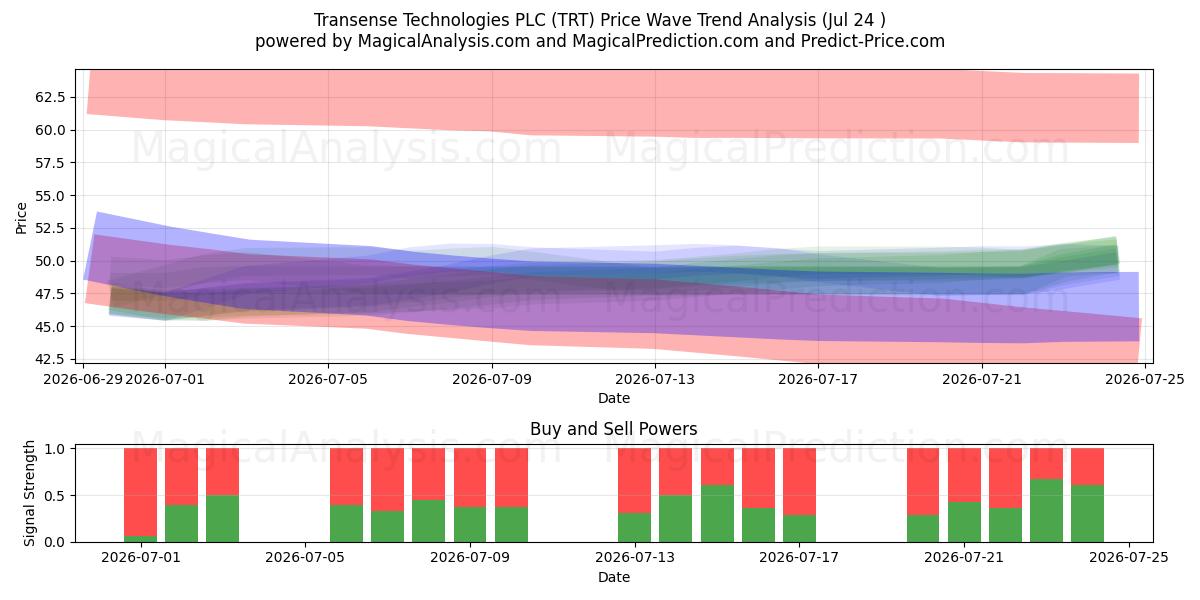  Transense Technologies PLC (TRT) Support and Resistance area (23 Jul) 