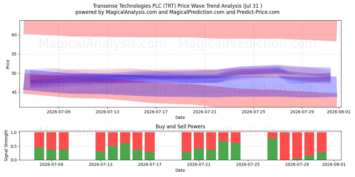  Transense Technologies PLC (TRT) Support and Resistance area (30 Jul) 