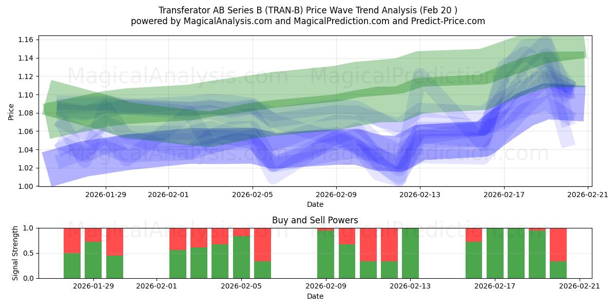  Transferator AB Series B (TRAN-B) Support and Resistance area (19 Feb) 