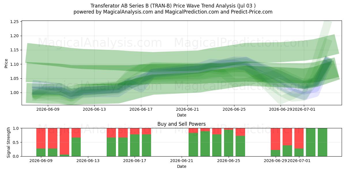  Transferator AB Series B (TRAN-B) Support and Resistance area (02 Jul) 