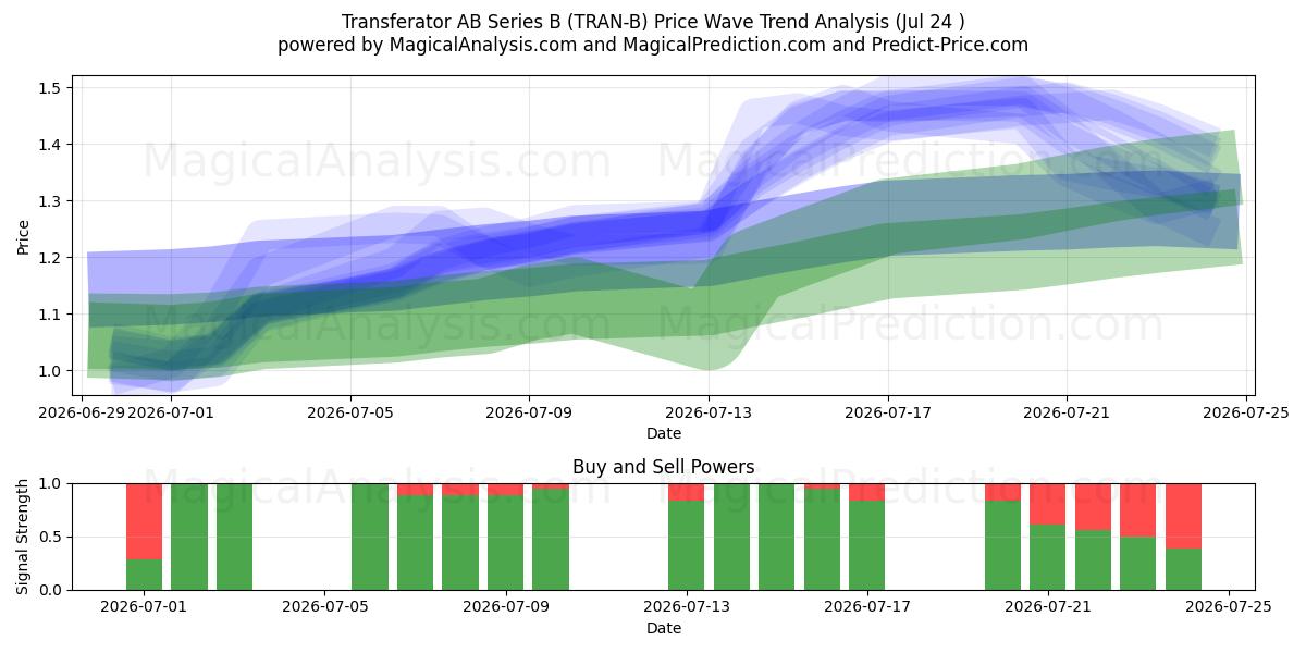  Transferator AB Series B (TRAN-B) Support and Resistance area (23 Jul) 