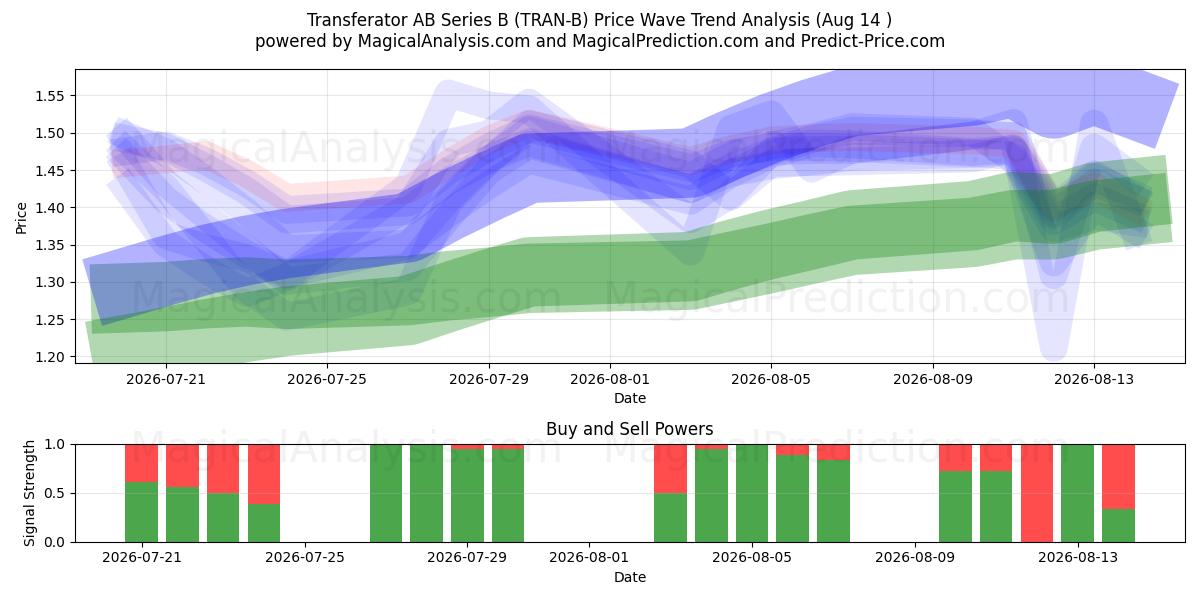  Transferator AB Series B (TRAN-B) Support and Resistance area (13 Aug) 