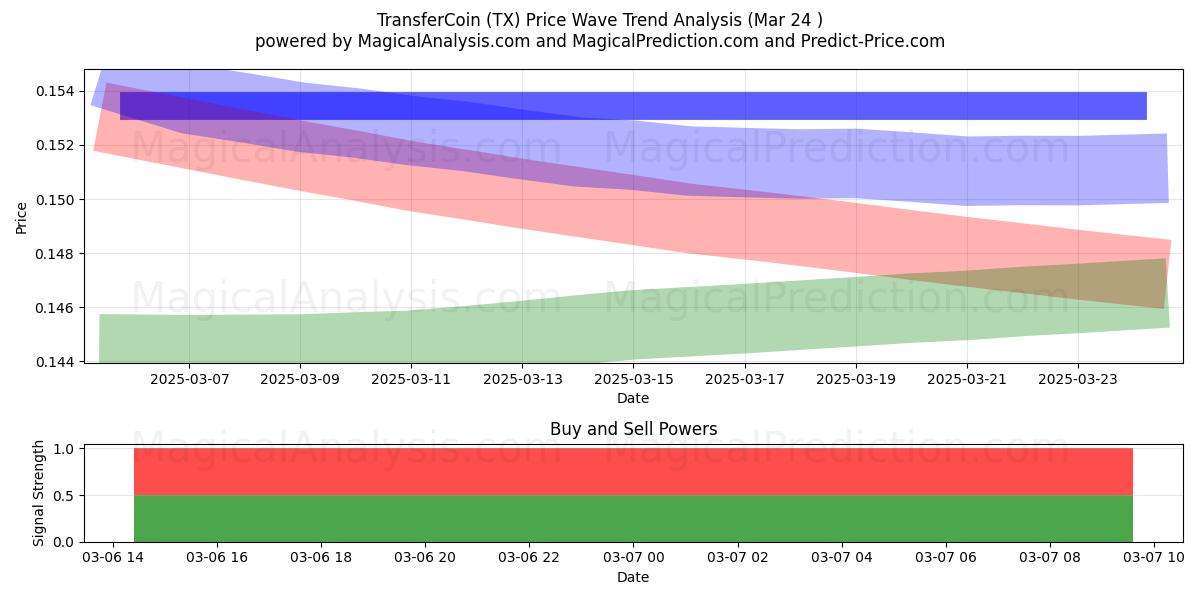  Transferir moneda (TX) Support and Resistance area (05 May) 