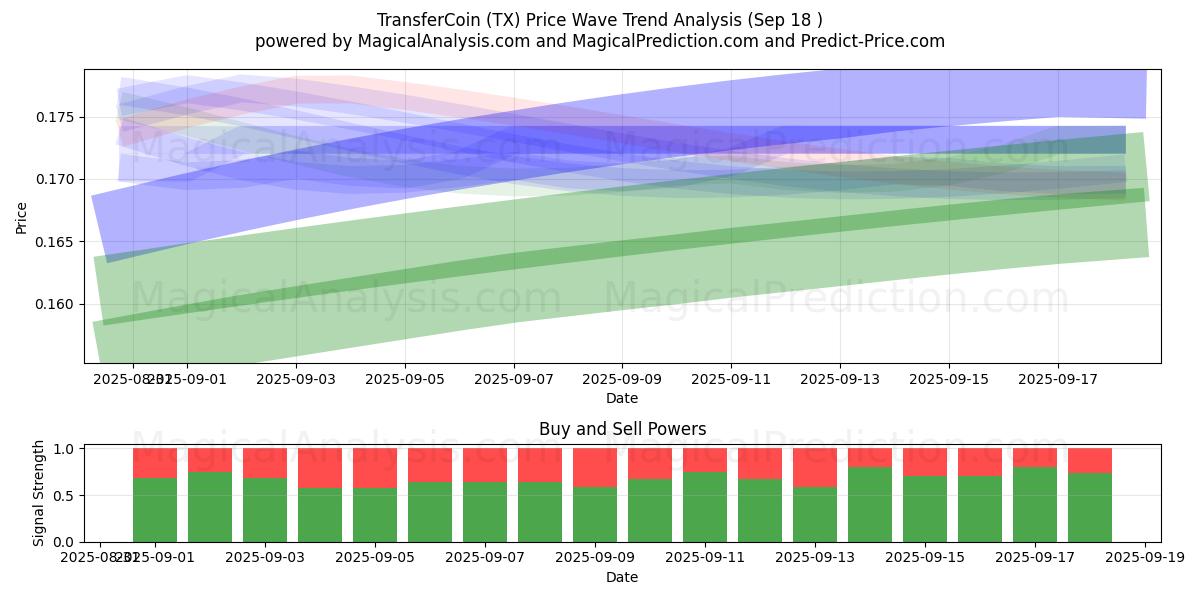  TransferCoin (TX) Support and Resistance area (17 Sep) 