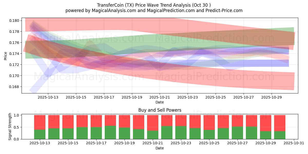  ТрансферКоин (TX) Support and Resistance area (29 Oct) 