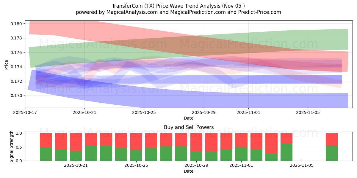  TransferCoin (TX) Support and Resistance area (04 Nov) 