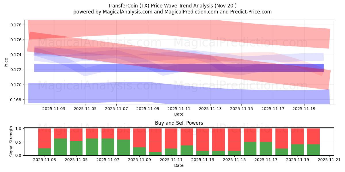  TransferCoin (TX) Support and Resistance area (19 Nov) 