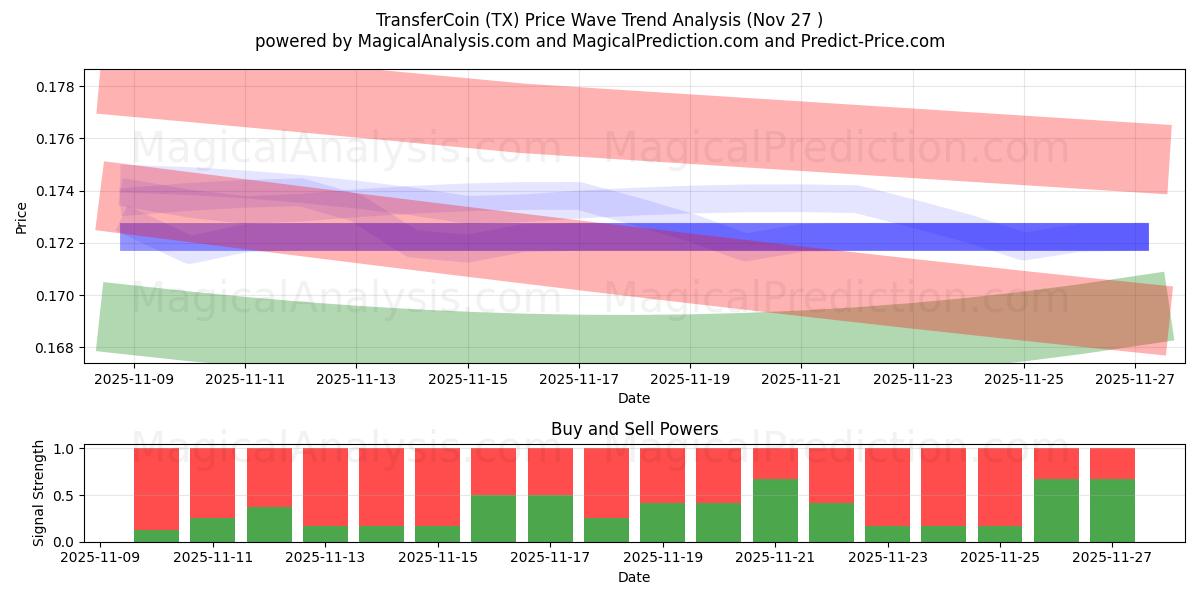  TransferCoin (TX) Support and Resistance area (26 Nov) 