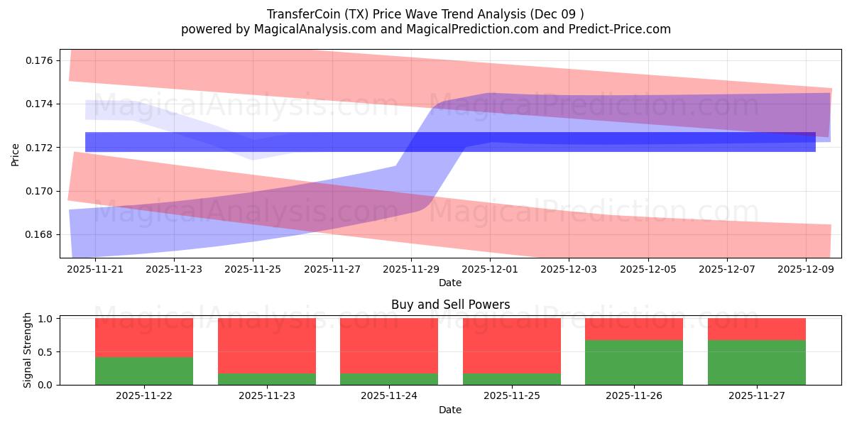  TransferCoin (TX) Support and Resistance area (08 Dec) 