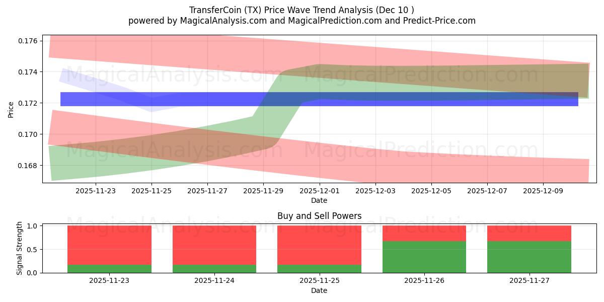  TransferCoin (TX) Support and Resistance area (09 Dec) 