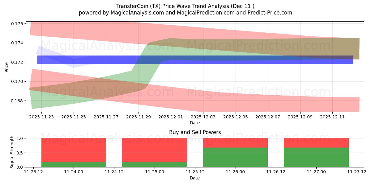  TransferCoin (TX) Support and Resistance area (10 Dec) 