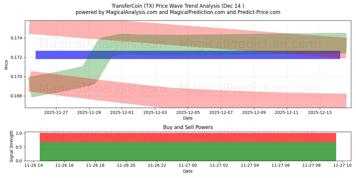  TransfertCoin (TX) Support and Resistance area (16 Dec) 