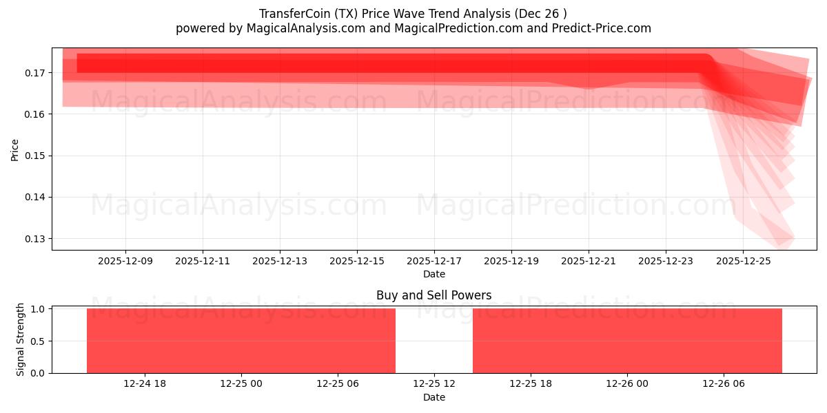  TransferCoin (TX) Support and Resistance area (25 Dec) 