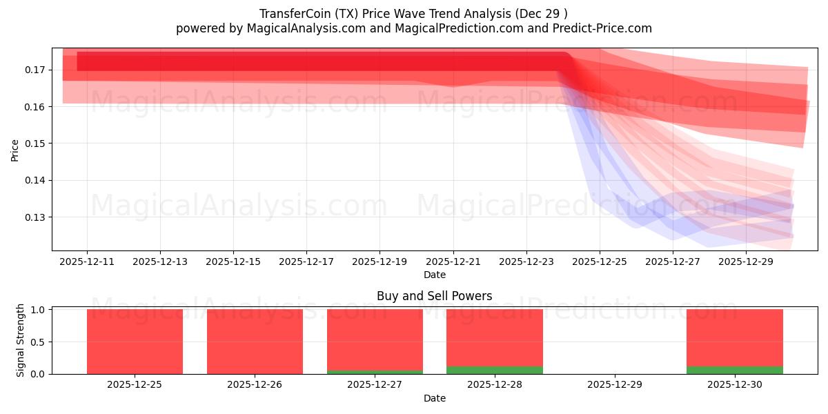  عملة النقل (TX) Support and Resistance area (28 Dec) 