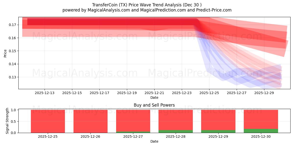  트랜스퍼코인 (TX) Support and Resistance area (29 Dec) 