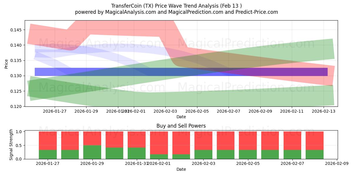  ТрансферКоин (TX) Support and Resistance area (12 Feb) 
