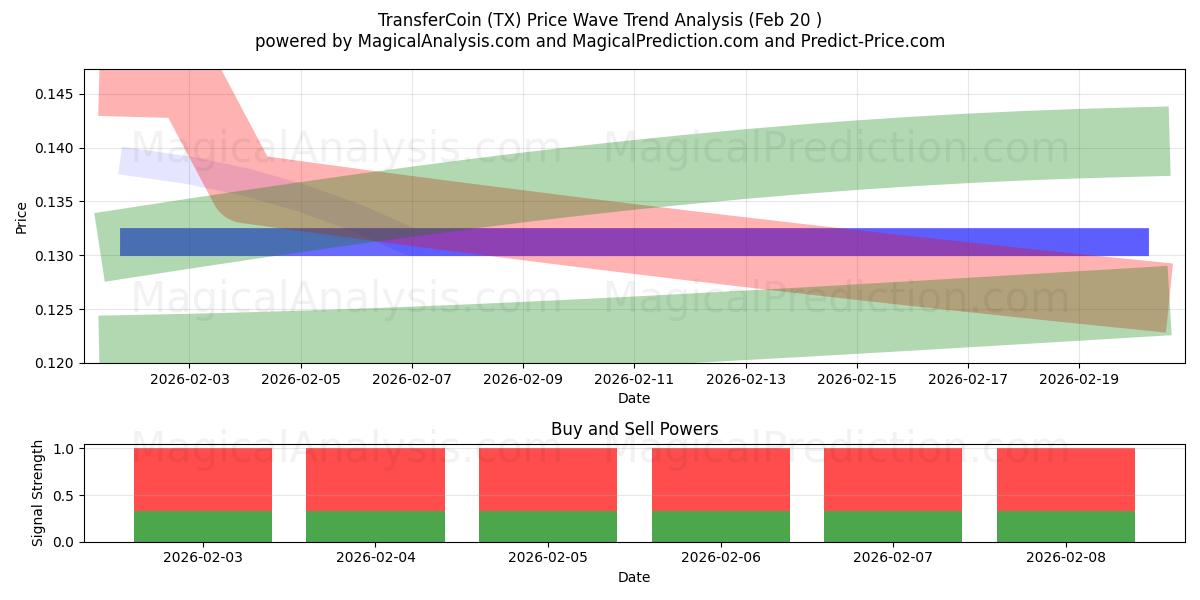  TransferCoin (TX) Support and Resistance area (19 Feb) 