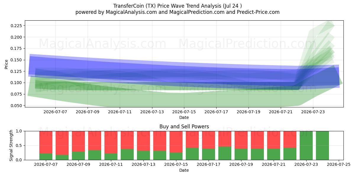  TransfertCoin (TX) Support and Resistance area (23 Jul) 