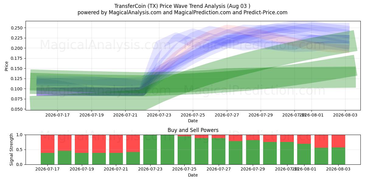  ТрансферКоин (TX) Support and Resistance area (01 Aug) 