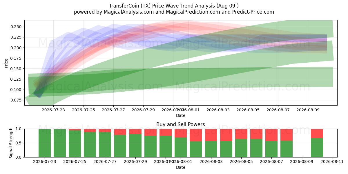  트랜스퍼코인 (TX) Support and Resistance area (08 Aug) 