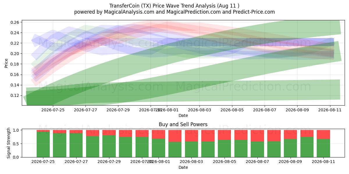  트랜스퍼코인 (TX) Support and Resistance area (09 Aug) 