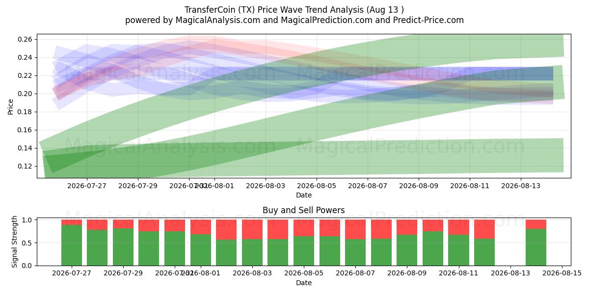  TransferCoin (TX) Support and Resistance area (10 Aug) 