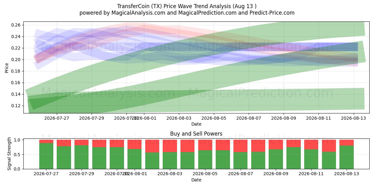  TransferCoin (TX) Support and Resistance area (12 Aug) 