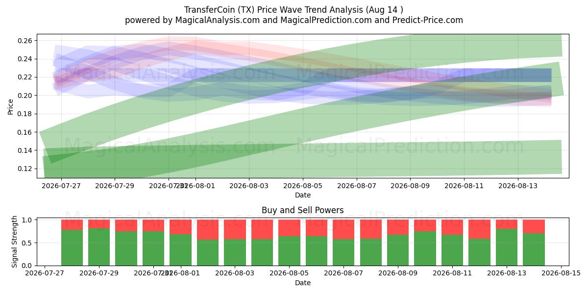  TransfertCoin (TX) Support and Resistance area (13 Aug) 