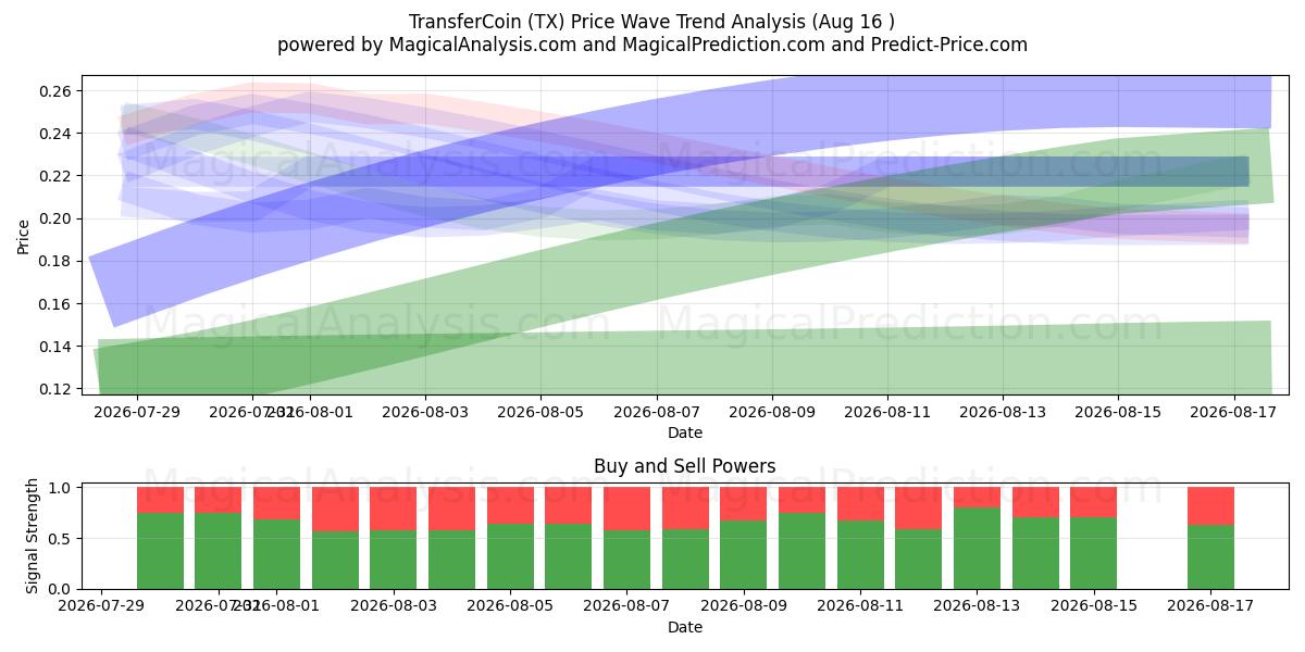  عملة النقل (TX) Support and Resistance area (15 Aug) 