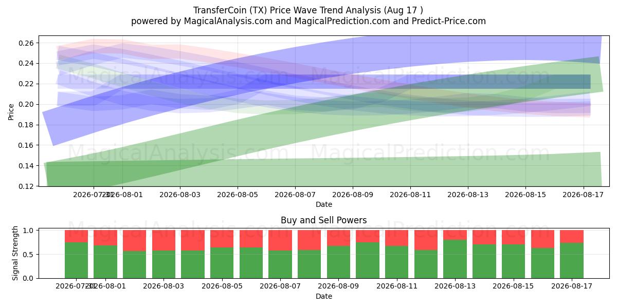  TransferCoin (TX) Support and Resistance area (16 Aug) 