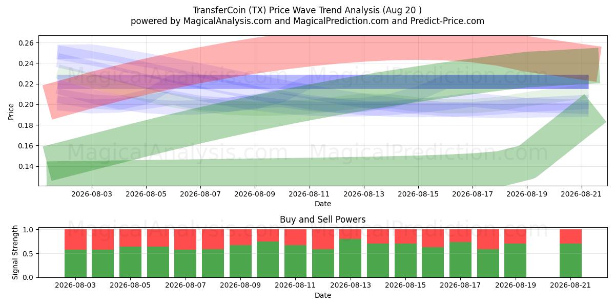  TransferCoin (TX) Support and Resistance area (18 Aug) 