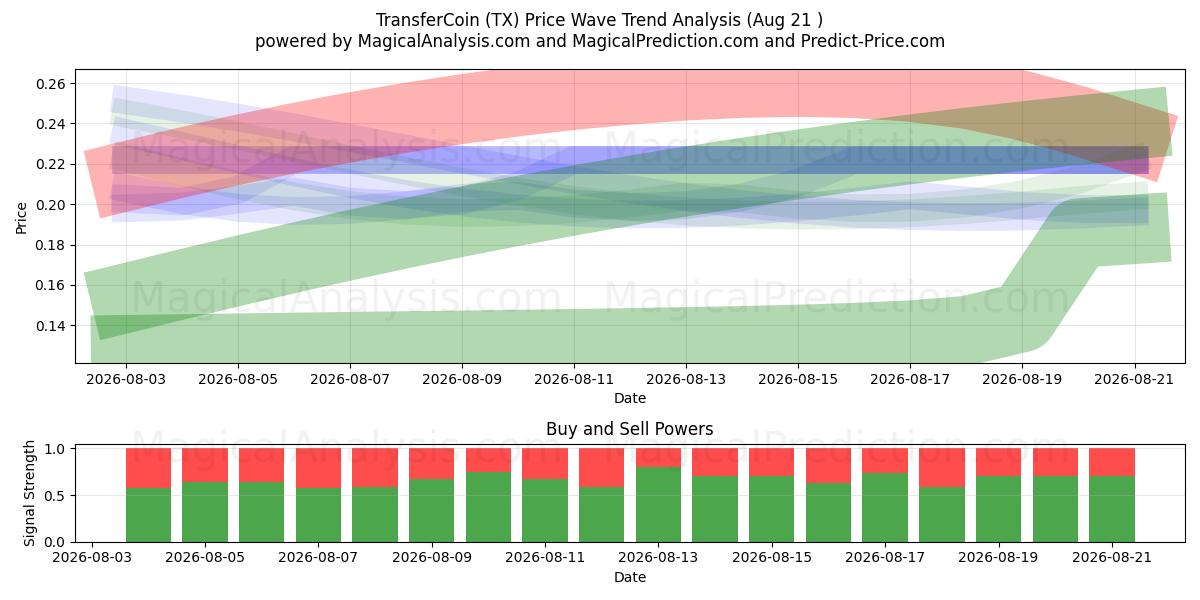 TransferCoin (TX) Support and Resistance area (20 Aug) 