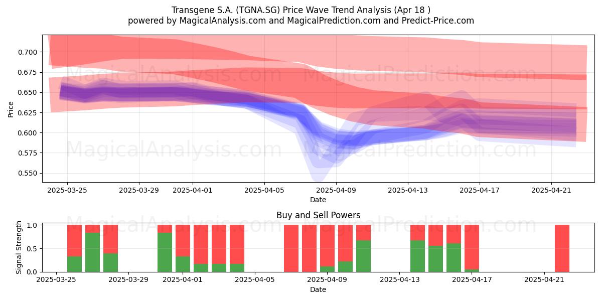  Transgene S.A. (TGNA.SG) Support and Resistance area (18 Apr) 
