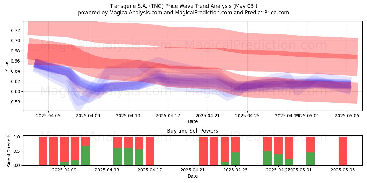 Transgene S.A. (TNG) Support and Resistance area (03 May) Transgene S.A. (TNG) Support and Resistance area (03 May)
