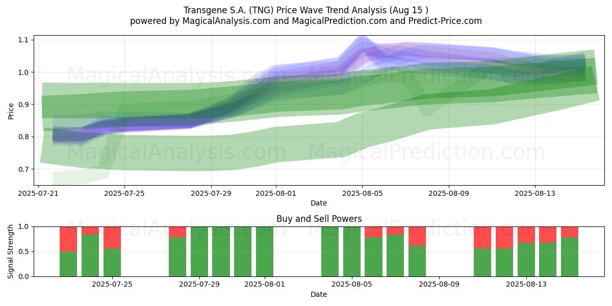  Transgene S.A. (TNG) Support and Resistance area (14 Aug) 