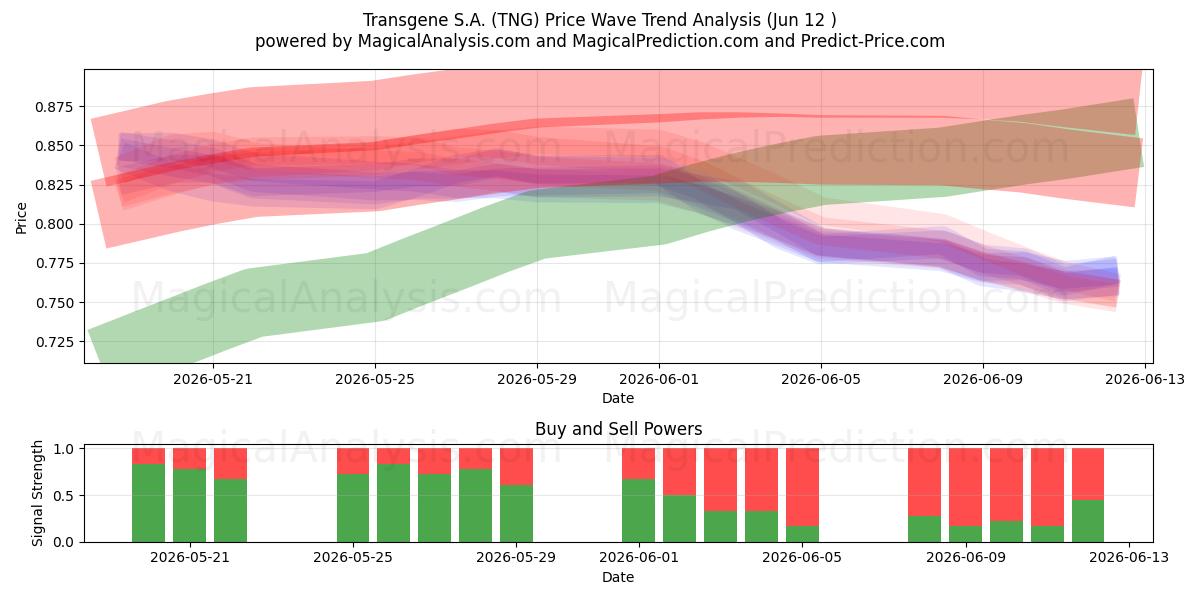  Transgene S.A. (TNG) Support and Resistance area (10 Jun) 