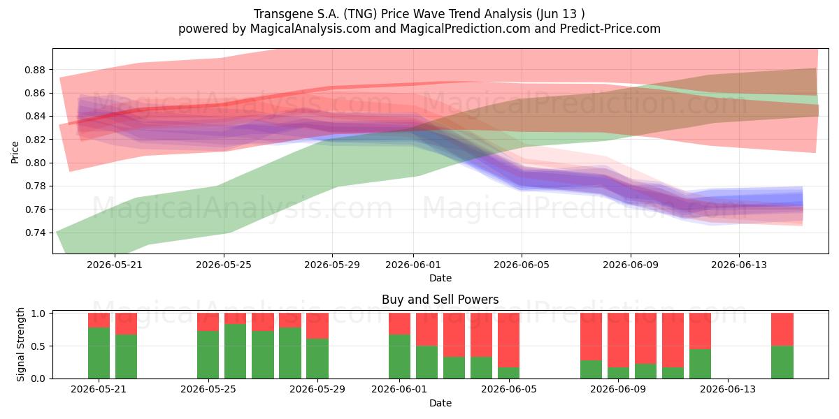  Transgene S.A. (TNG) Support and Resistance area (11 Jun) 