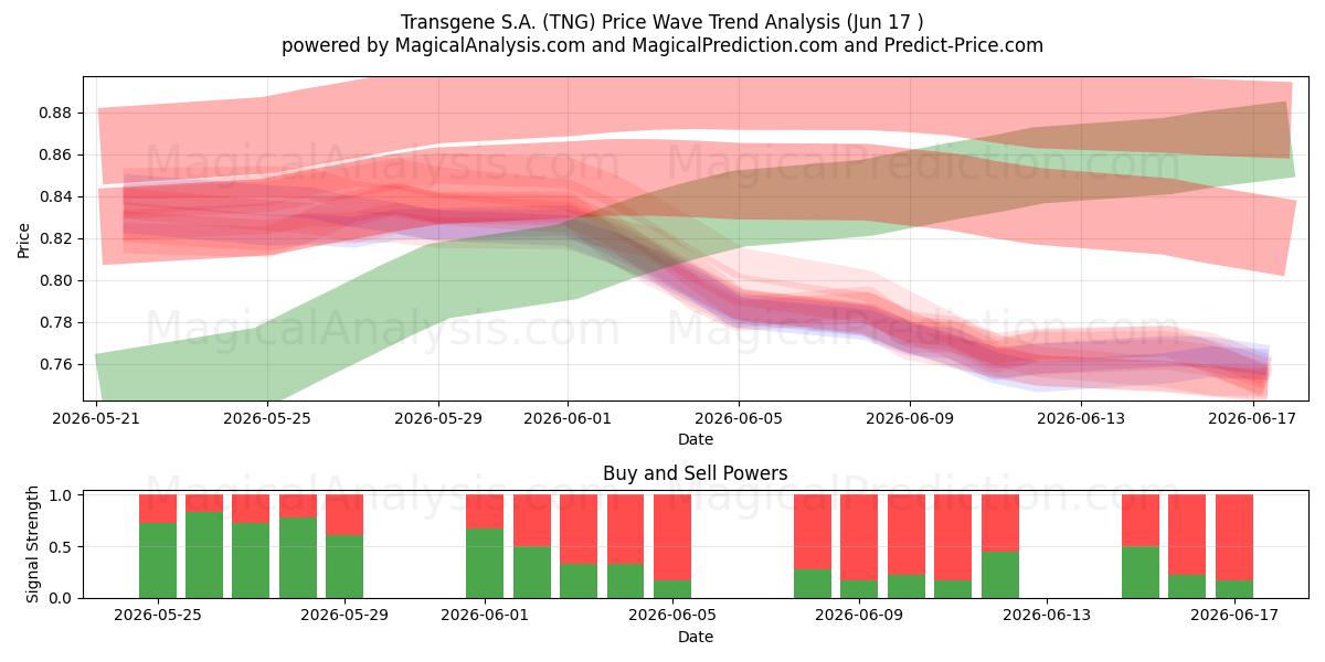  Transgene S.A. (TNG) Support and Resistance area (15 Jun) 