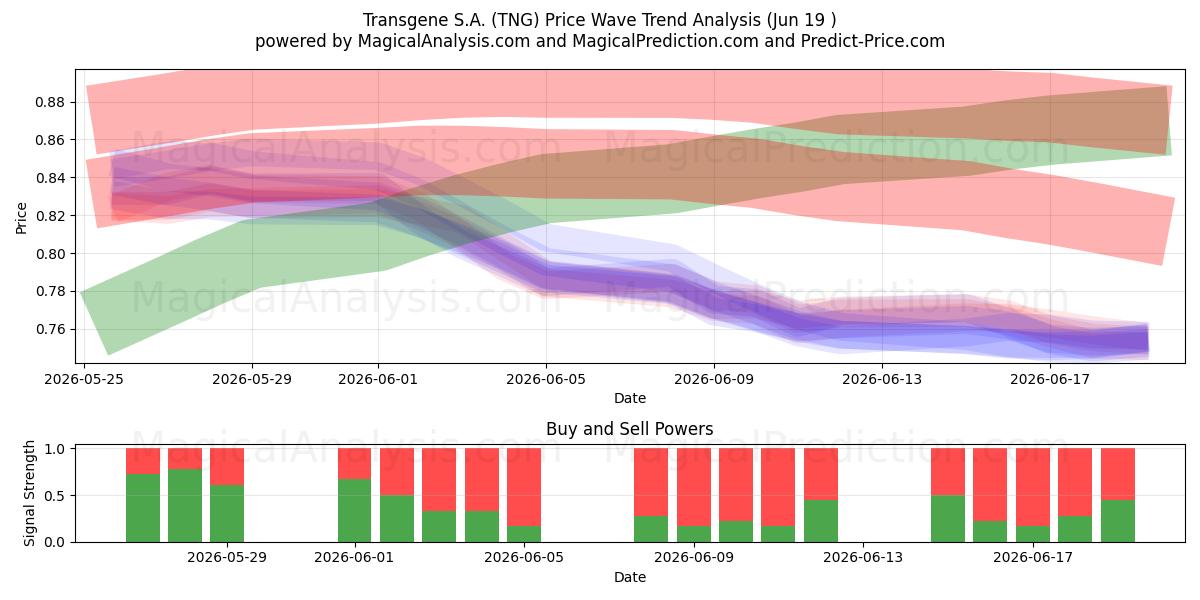  Transgene S.A. (TNG) Support and Resistance area (18 Jun) 